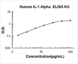Human IL-1 Alpha/IL-1F1/IL1A ELISA Kit PicoKine® Boster Bio