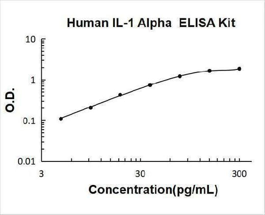 Human IL-1 Alpha/IL-1F1/IL1A ELISA Kit PicoKine® Boster Bio