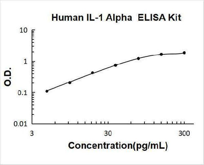 Human IL-1 Alpha/IL-1F1/IL1A ELISA Kit PicoKine® Boster Bio