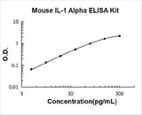 Mouse IL-1 Alpha/IL-1F1/IL1A ELISA Kit PicoKine® Boster Bio