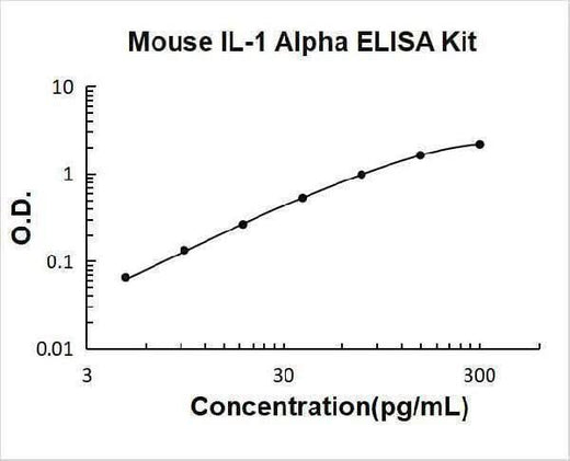 Mouse IL-1 Alpha/IL-1F1/IL1A ELISA Kit PicoKine® Boster Bio