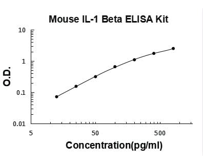 Mouse IL-1 Beta/IL-1F2/IL1B ELISA Kit PicoKine® Boster Bio