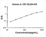 Human IL1R1/Il 1 Ri ELISA Kit PicoKine® Boster Bio
