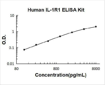 Human IL1R1/Il 1 Ri ELISA Kit PicoKine® Boster Bio
