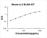 Mouse IL-2/Interleukin-2 PicoKine® Quick ELISA Kit Boster Bio