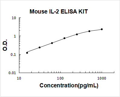 Mouse IL-2 ELISA Kit PicoKine® Boster Bio