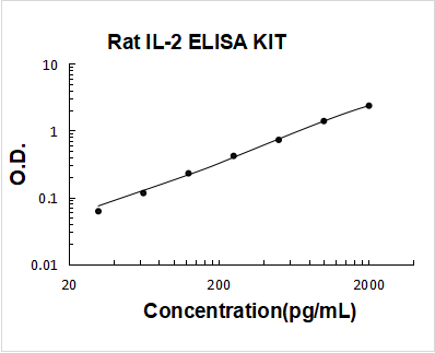 Rat IL-2/Interleukin-2 ELISA Kit PicoKine® Boster Bio