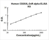 Human CD25/IL-2sR Alpha ELISA Kit PicoKine® Boster Bio