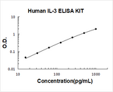 Human IL-3 ELISA Kit PicoKine® Boster Bio