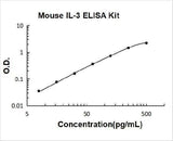 Mouse IL-3 ELISA Kit PicoKine® Boster Bio