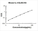 Mouse IL-4/Interleukin-4 ELISA Kit PicoKine® Boster Bio