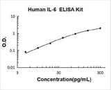 Human IL-6/Interleukin-6 ELISA Kit PicoKine® Boster Bio