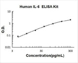 Human IL-6/Interleukin-6 ELISA Kit PicoKine® Boster Bio