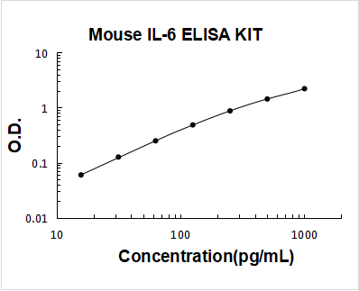 Mouse IL-6/Interleukin-6 ELISA Kit PicoKine® Boster Bio