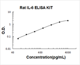 Rat IL-6/Interleukin-6 ELISA Kit PicoKine® Boster Bio