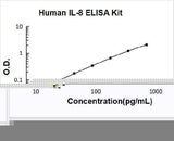 Human IL-8/Interleukin-8/CXCL8 ELISA Kit PicoKine® Boster Bio