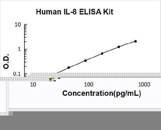 Human IL-8/Interleukin-8/CXCL8 ELISA Kit PicoKine® Boster Bio