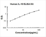 Human IL-10/Interleukin-10 ELISA Kit PicoKine® Boster Bio