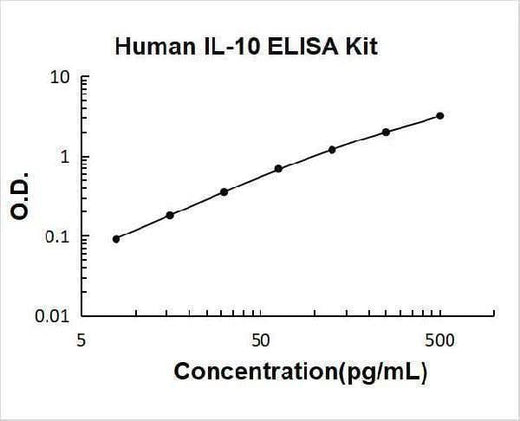 Human IL-10/Interleukin-10 ELISA Kit PicoKine® Boster Bio