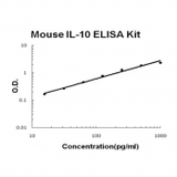 Mouse IL-10 ELISA Kit EZ-Set™ (DIY Antibody Pairs) Boster Bio