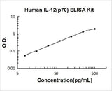 Human IL-12(p70) ELISA Kit PicoKine® Boster Bio