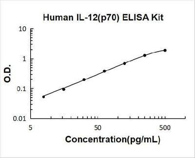 Human IL-12(p70) ELISA Kit PicoKine® Boster Bio