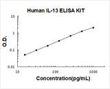 Human IL-13/Interleukin-13 ELISA Kit PicoKine® Boster Bio