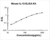 Mouse IL-13/Interleukin-13 ELISA Kit PicoKine® Boster Bio