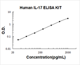 Human IL-17/IL-17A ELISA Kit PicoKine® Boster Bio