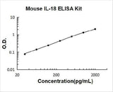 Mouse IL-18 ELISA Kit PicoKine® Boster Bio