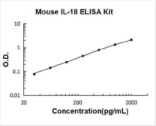 Mouse IL-18 ELISA Kit PicoKine® Boster Bio
