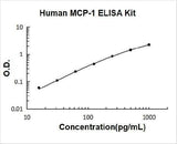 Human MCP-1 / CCL2 ELISA Kit PicoKine® Boster Bio
