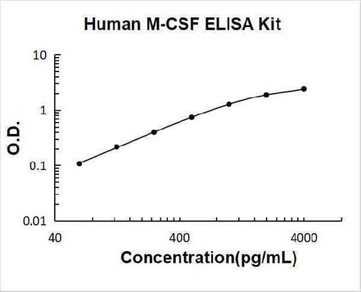 Human M-CSF ELISA Kit PicoKine® Boster Bio