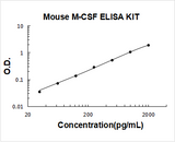 Mouse M-CSF ELISA Kit PicoKine® Boster Bio