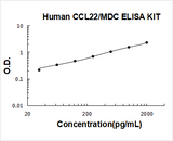 Human CCL22/MDC ELISA Kit PicoKine® Boster Bio