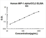 Human MIP-1Alpha/CCL3 ELISA Kit PicoKine® Boster Bio