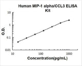 Human MIP-1Alpha/CCL3 ELISA Kit PicoKine® Boster Bio