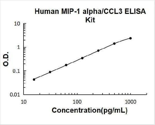 Human MIP-1Alpha/CCL3 ELISA Kit PicoKine® Boster Bio