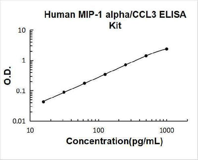 Human MIP-1Alpha/CCL3 ELISA Kit PicoKine® Boster Bio
