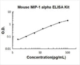 Mouse MIP-1Alpha/CCL3 ELISA Kit PicoKine® Boster Bio