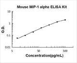 Mouse MIP-1Alpha/CCL3 ELISA Kit PicoKine® Boster Bio