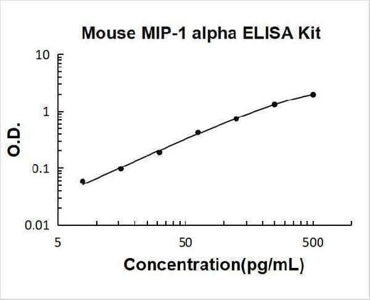 Mouse MIP-1Alpha/CCL3 ELISA Kit PicoKine® Boster Bio