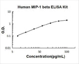 Human CCL4/MIP-1 Beta ELISA Kit PicoKine® Boster Bio