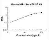 Human CCL4/MIP-1 Beta ELISA Kit PicoKine® Boster Bio
