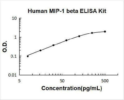 Human CCL4/MIP-1 Beta ELISA Kit PicoKine® Boster Bio