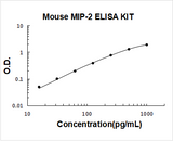 Mouse MIP-2 ELISA Kit PicoKine® Boster Bio