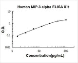 Human MIP-3 Alpha / CCL20 / MIP3a ELISA Kit PicoKine® Boster Bio