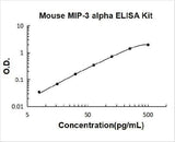 Mouse MIP-3 Alpha/CCL20 ELISA Kit PicoKine® Boster Bio
