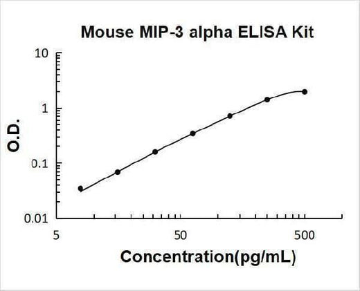 Mouse MIP-3 Alpha/CCL20 ELISA Kit PicoKine® Boster Bio