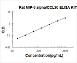 Rat MIP-3 Alpha/CCL20 ELISA Kit PicoKine® Boster Bio